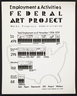 what were three benefits of the federal art project? In fact, the Federal Art Project played a crucial role in fostering artistic expression and cultural development during the Great Depression era.